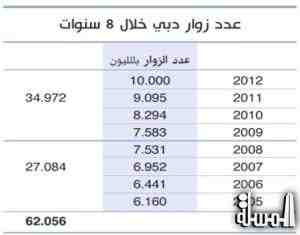 سياحة دبي تخترق الأزمة العالمية بنمو 30%