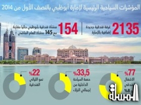 28٪ نمو نزلاء فنادق أبوظبي خلال 6 أشهر