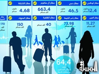 64,4 مليون مسافر عبر مطارات الامارات خلال ثمانية أشهر