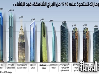 الشركات العقارية تطور 25 برجاً فى الامارات بمجموع أطوال يتجاوز 7000 متر