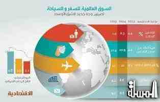 نمو قياسي لعوائد السياحة في دول الخليج .. 11 % في نهاية 2014