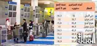 مطار دبي الأكبر في العالم في 9 أشهر متتالية