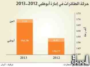 9.5% نمو سنوي في الحركة الجوية عبر مطارات أبوظبي