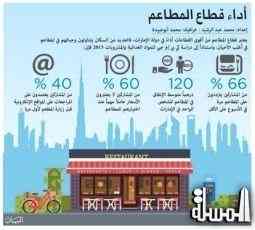 تقرير .. الضيافة والمطاعم ضمن أقوى القطاعات أداءً في الإمارات