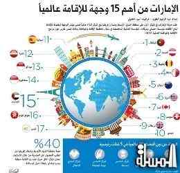 الإمارات الاولى بالمنطقة من أهم 15 وجهة للإقامة عالمياً
