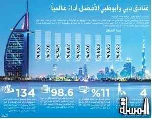فنادق دبي وأبوظبي بالمركز الاول والثانى عالمياً خلال الربع الأول