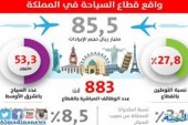 «السياحة» تجهز آلية موحدة لخدمة المستثمرين والحد من البيروقراطية