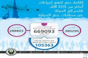 مطارات دبي تسجل 105 آلاف و326 مسافرا في يوم واحد