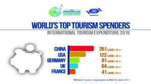 Chinese tourists spent 12% more in travelling abroad in 2016