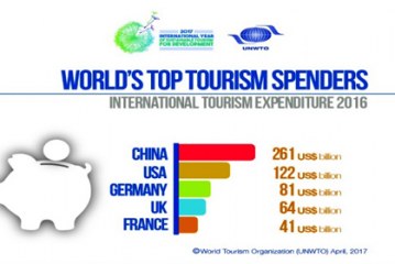 Chinese tourists spent 12% more in travelling abroad in 2016