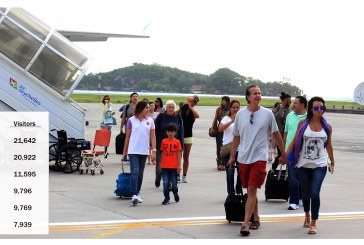 Germany leads the way in visitor arrivals to Seychelles