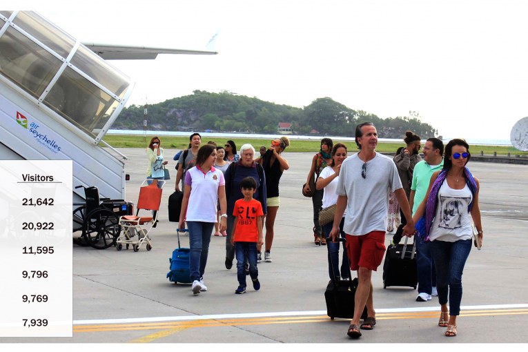 Germany leads the way in visitor arrivals to Seychelles