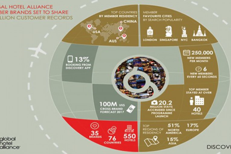 GLOBAL HOTEL ALLIANCE’S DISCOVERY LOYALTY PROGRAMME HITS THE 10 MILLION MEMBER MILESTONE