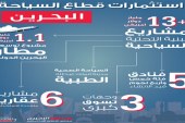 سياحة البحرين نجحت فى جذب أكثر من 13 مليار دولار استثمارات جديدة