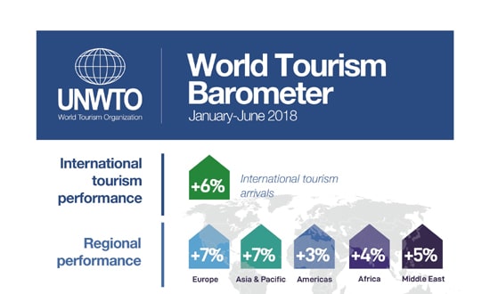 International Tourism Maintains Strong Momentum