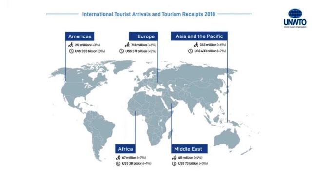 UNWTO :International Tourism Numbers and Confidence on the Rise