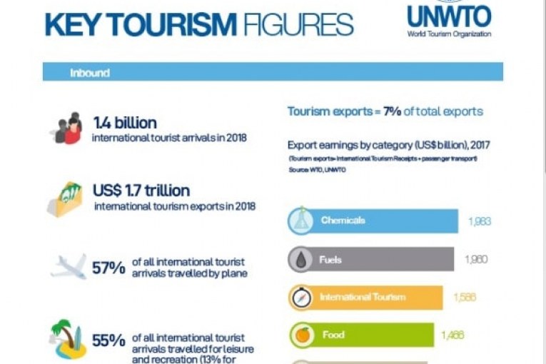 UNWTO : Exports From International Tourism Hit USD 1.7 Trillion