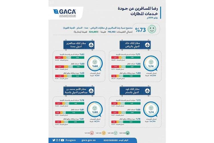 73 % نسبة رضا المسافرين خلال الشهر الماضى في مطارات الرياض وجدة والدمام والمدينة المنورة