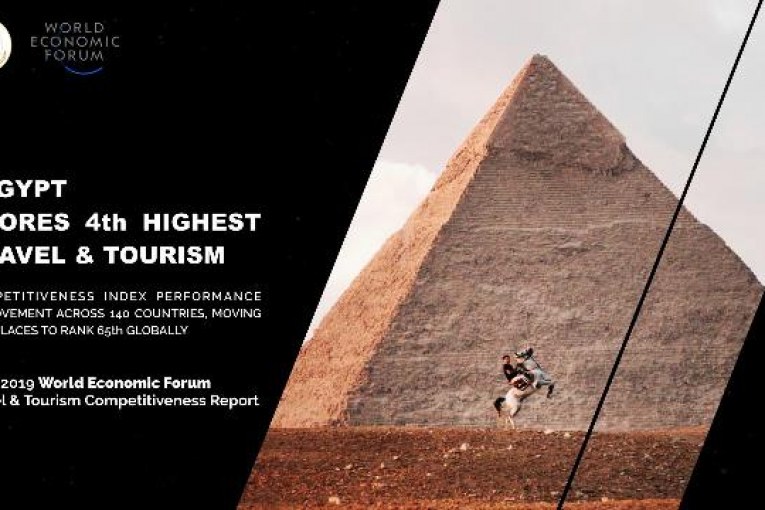 سياحة مصر تحقق رابع أعلى نمو في الأداء عالميا في مؤشر تنافسية السفر والسياحة