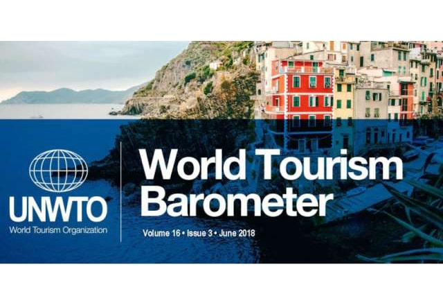 International tourism up 4% in first half of 2019, World Tourism Organization reports