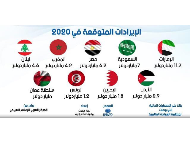 كورونا والسياحة العربية : العربي للإعلام السياحي يتوقع إنهيار ايرادات السياحة لأقل من النصف نهاية 2020