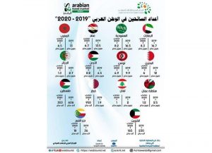 عقب زوال الغمة : توقع إنخفاض اعداد السائحين الى الدول العربية بنسبة 50%