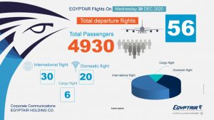 56 رحلة جوية تسيرها مصر للطيران غدا الاربعاء دولية وداخلية