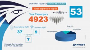 مصر للطيران تنقل 4923 راكبا عبر 53 رحلة جوية دولية و داخلية اليوم الثلاثاء