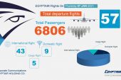 57 رحلة جوية تنقل ٦٨٠٦ راكبا تسيرها مصر للطيران غدا الخميس دولية وداخلية