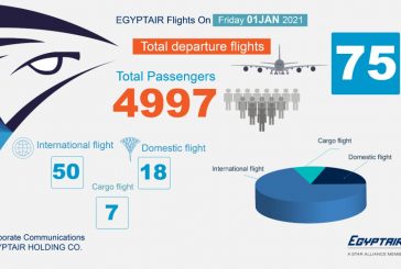 مصر للطيران تشهد أعلي معدل تشغيل يومي منذ عودة الطيران بنقل ٥٠٠٠ راكب علي متن ٧٥ رحلة جوية