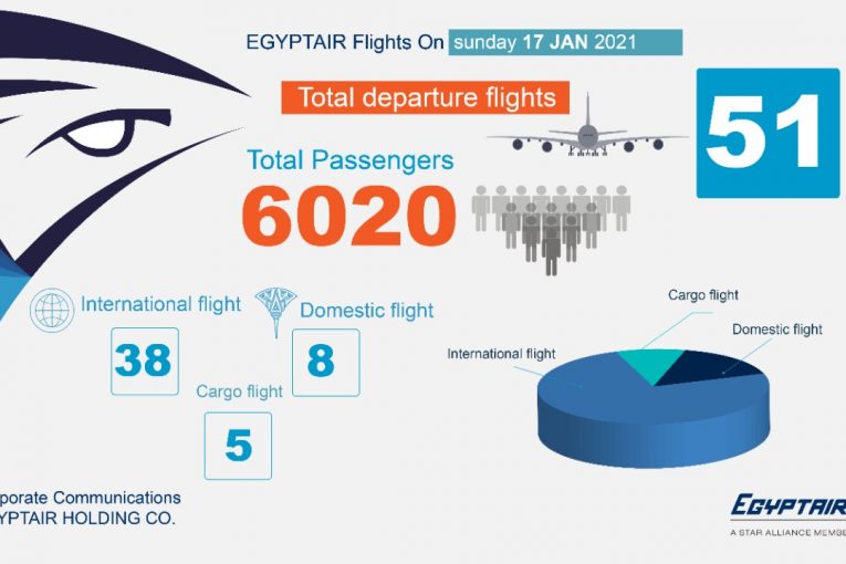 6020 راكبا تنقلهم مصر للطيران غدا الاحد على عبر رحلاتها الدولية والداخلية