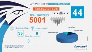 مصر للطيران تسير 41 رحلة دولية وداخلية غدا الثلاثاء