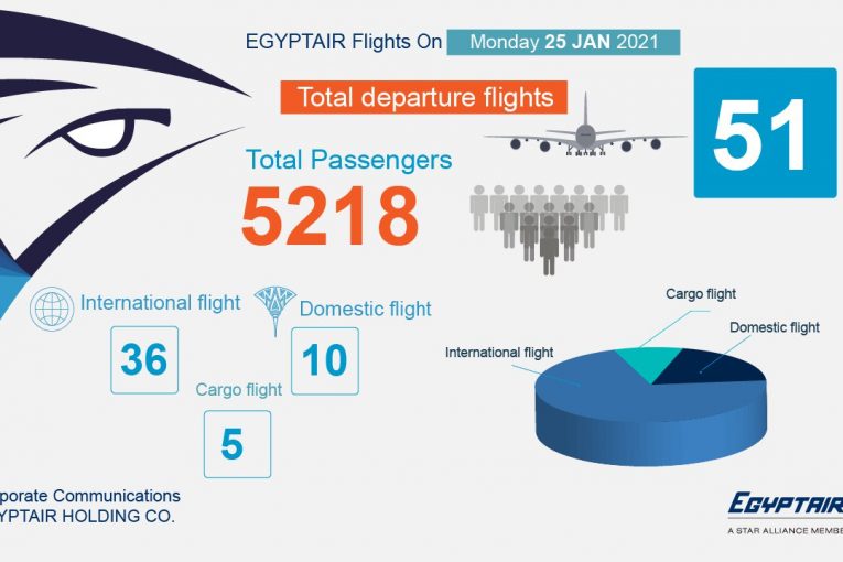 مصر للطيران تسير 51 رحلة دولية و داخلية اليوم الإثنين لنقل 5218 راكب