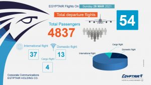 مصر للطيران تسير 54 رحلة دولية ومحلية لنقل 4837 راكب ..غداً الاحد