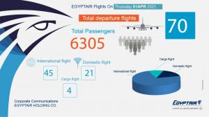 مصر للطيران تسير 70رحلة جوية لنقل 6305 راكبا غدا الخميس