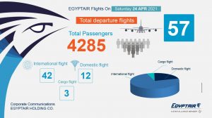 مصر للطيران تسير 57 رحلة دولية لنقل 4285 راكبا غدا السبت