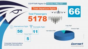 مصر للطيران تسير 66 رحلة جوية لنقل 5178 راكبا غداً السبت