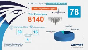 مصر للطيران تسير 78 رحلة جوية غدا الخميس