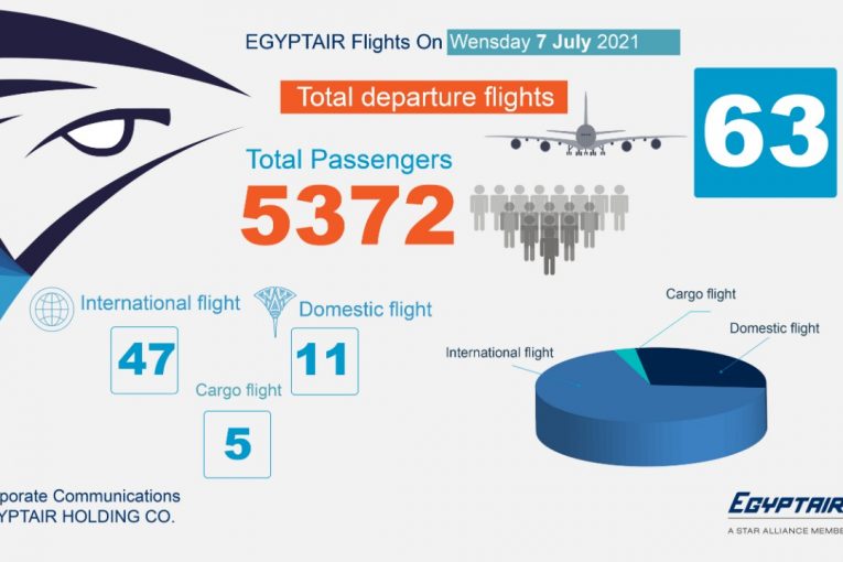 مصر للطيران تسير 63 رحلة جوية غدا الأربعاء منها 47 دولية