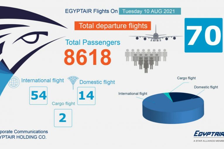 مصر للطيران تسير 70 رحلة جوية غدا الثلاثاء لنقل ٨٦١٨ راكبا
