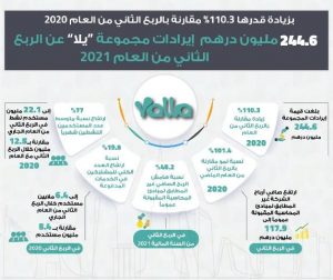 244.6 مليون درهم .. إيرادات مجموعة يلا للترفيه الرقمي عن الربع الثاني من العام 2021