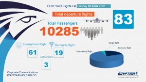 مصر للطيران تسير 83 رحلة جوية دولية غدا الاحد