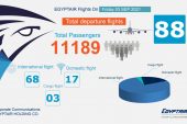 مصر للطيران تسير 88 رحلة جوية دولية لنقل ١١١٨٩ راكبا غدا الجمعة