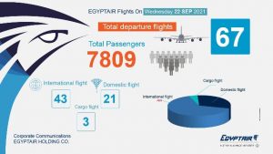 مصر للطيران تسير 67 رحلة دولية غدا الأربعاء من ميناء القاهرة الجوي