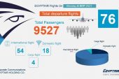 مصر للطيران تسير 76 رحلة دولية غدا الإثنين لنقل ٩٥٢٧ راكبا