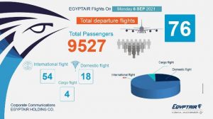 مصر للطيران تسير 76 رحلة دولية غدا الإثنين لنقل ٩٥٢٧ راكبا