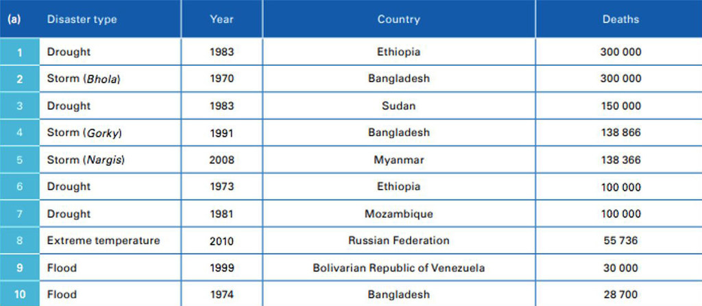Deadliest disasters in the past 50 years.