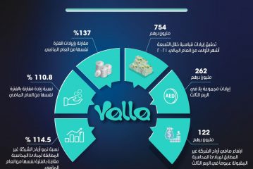 بنسبة نمو 137 % : 754 مليون درهم إيرادات مجموعة يلا المحدودة خلال 9شهور من عام 2021