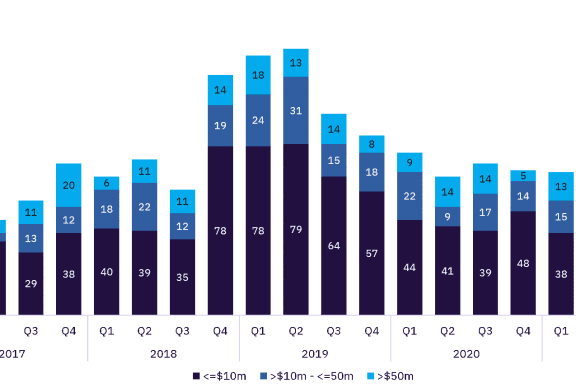 GlobalData: Global Venture Capital investment in Travel & Tourism – 2021 report – what’s new?