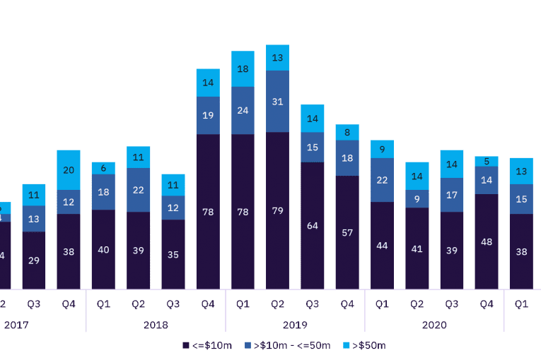 GlobalData: Global Venture Capital investment in Travel & Tourism – 2021 report – what’s new?